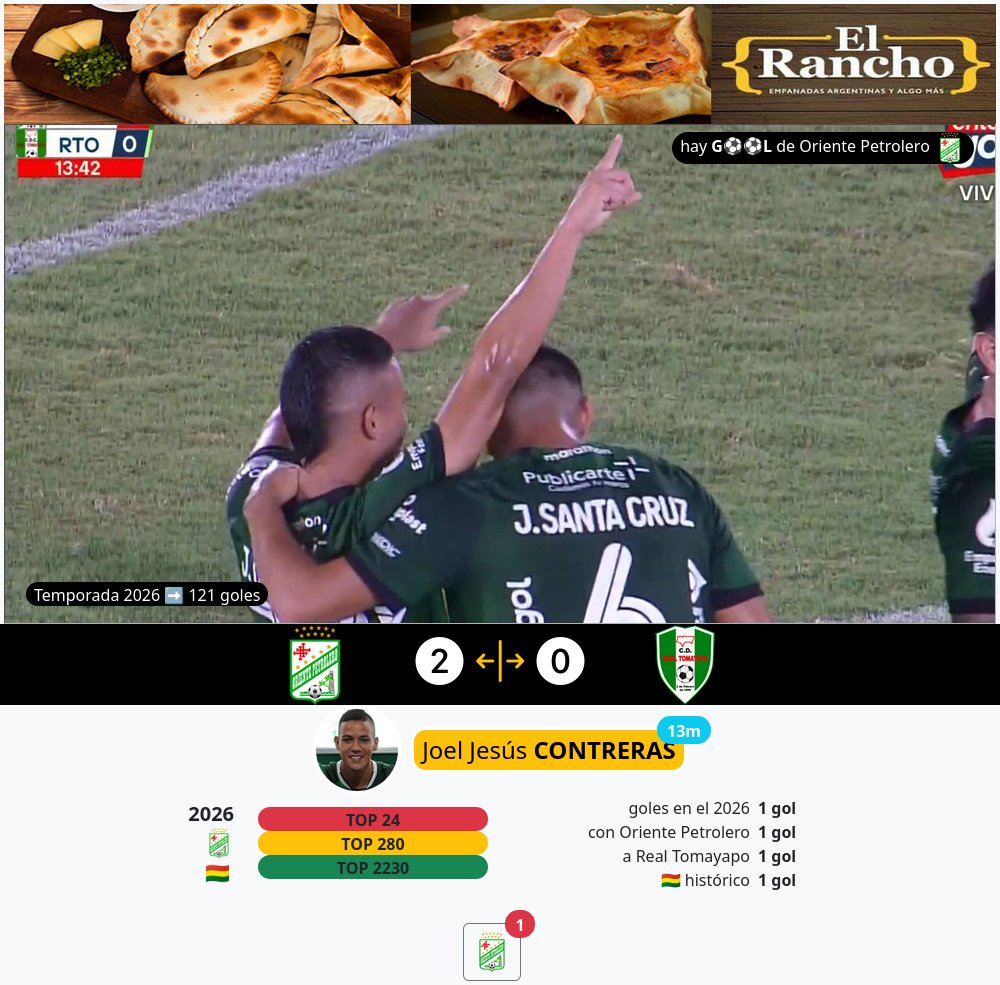 paraelfutbol's tweet image. hay g⚽⚽l en Santa Cruz de la Sierra de Oriente Petrolero, es el gol 121 de la temporada
🇧🇴 #Bolivia #FBF #DivisionProfesional #Apertura  #OrientePetrolero  #RealTomayapo #gol
#JoelJesúsContreras