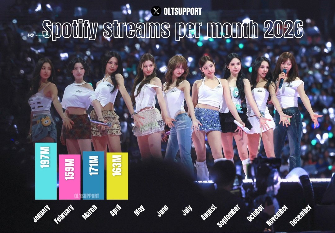 OLTSupport's tweet image. .#TWICE Spotify monthly streams in 2026

January: +197M 🥇
February: +159M 
March: +171M 🥈
April: +163M 🥉