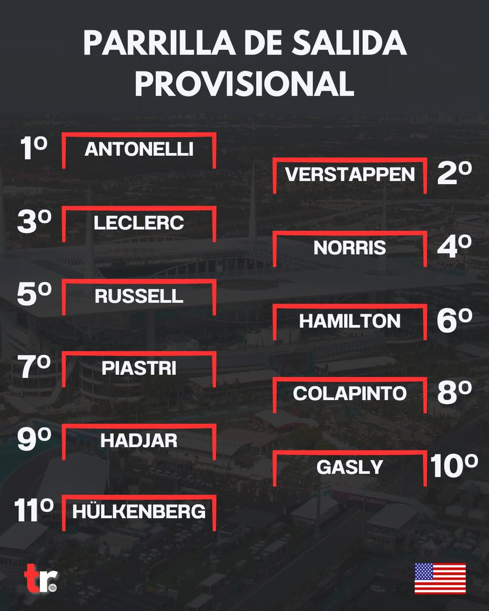 TeamRadio_F116's tweet photo. ASÍ SE ACOMODAN LOS PILOTOS PARA EL GP DE MIAMI 🌴

Pole de Antonelli, con Verstappen en 2º lugar. Leclerc y Norris justo atrás ⚔️

🇦🇷Franco llegó a Q3 y consiguió su mejor clasificación desde que corre con Alpine.

#f1 #miamigp https://t.co/DggZ3VfN0Q