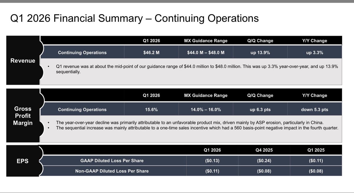 FinnStockinger's tweet photo. Magnachip $MX: The Anatomy of a Re-rating and a Harsh Lesson in Patience

The market is a brutal validator of narratives. 

In my previous post, I warned of a "perfection hurdle" - a bar set so high that simply meeting expectations might not be enough to sustain April’s momentum. 

The Q1 2026 earnings report confirmed this thesis: we received solid fundamental progress that ultimately lost out to an overheated sentiment.

Instead of focusing on the red candles on the chart, let’s look inside the filings. 

That is where the true picture of the transformation is hidden.

1️⃣Operating Margins: A Return to Reality

Magnachip delivered a gross margin of 15.6% (up from 9.3% in Q4 2025).

➡️The Analysis: 

This was a precise hit at the upper end of management’s guidance. 

The company is proving that the pivot toward Power Analog Solutions (PAS) is fundamentally improving the profitability of every dollar sold.

➡️The Context: 

Despite this progress, the market is still hungry for a return to the historical 20%+ levels. 

However, standing in the way is a planned infrastructure upgrade at Fab 3 (Gumi), which will force downtime in the second half of the year. 

This is an operational bottleneck that must be closely monitored.

2️⃣Inventory Dynamics: Moving Past the Glut

Perhaps the most interesting metric in this report isn't the earnings, but the DIO (Days Inventory Outstanding), which dropped to 77 days.

In the semiconductor sector, this is the key to distinguishing real demand from "channel stuffing." 

Magnachip is effectively digesting its inventory, suggesting that the pull-through for the new 8th-generation MOSFETs in the server segment is authentic and organic.

3️⃣The Balance Sheet as an Insurance Policy

At the current market valuation ($135M), the company holds $94.6 million in cash.

This implies that at today’s prices, the market is valuing Magnachip’s entire IP portfolio, its South Korean fabrication facility, and the 55 new products slated for 2026 at a fraction of their replacement value. 

This is a classic "Deep Value" setup, where the margin of safety is built on hard assets rather than just growth promises.

⬇️Conclusion: 

Assessing the Cycle
Magnachip is currently in a difficult transition phase - caught between speculative euphoria and a long-term fundamental renovation.

This latest report strips away the "meme stock" label and returns the focus to pure operations. 

An investor must now weigh two opposing forces:

➡️Short-term headwinds: 

The planned downtime at Fab 3 and conservative Q2 guidance limit the room for explosive growth in the immediate months ahead.

➡️Long-term leverage: 

Successful penetration of the Power Management market for AI servers, coupled with a valuation trading near cash-levels, creates an asymmetrical risk profile.

Rather than predicting price targets, the critical question to ask is this: do you believe in Magnachip’s ability to establish itself as a vital power-chain provider before their cash cushion thins? 

The Q1 results suggest the foundation for this shift has been laid, but the path to full-scale profitability will be a process, not a singular event.
