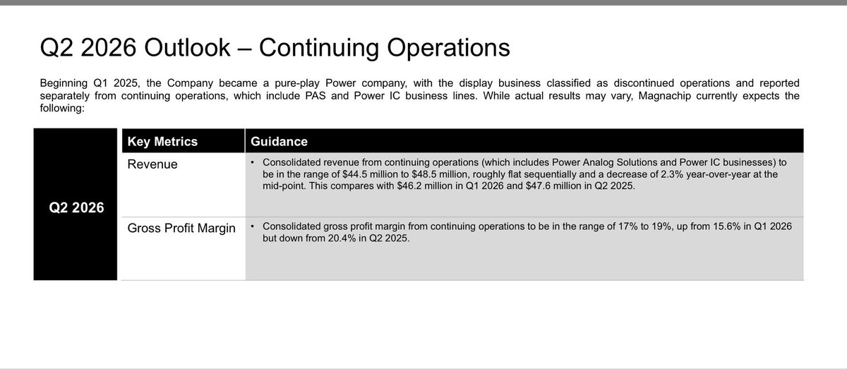 FinnStockinger's tweet photo. Magnachip $MX: The Anatomy of a Re-rating and a Harsh Lesson in Patience

The market is a brutal validator of narratives. 

In my previous post, I warned of a "perfection hurdle" - a bar set so high that simply meeting expectations might not be enough to sustain April’s momentum. 

The Q1 2026 earnings report confirmed this thesis: we received solid fundamental progress that ultimately lost out to an overheated sentiment.

Instead of focusing on the red candles on the chart, let’s look inside the filings. 

That is where the true picture of the transformation is hidden.

1️⃣Operating Margins: A Return to Reality

Magnachip delivered a gross margin of 15.6% (up from 9.3% in Q4 2025).

➡️The Analysis: 

This was a precise hit at the upper end of management’s guidance. 

The company is proving that the pivot toward Power Analog Solutions (PAS) is fundamentally improving the profitability of every dollar sold.

➡️The Context: 

Despite this progress, the market is still hungry for a return to the historical 20%+ levels. 

However, standing in the way is a planned infrastructure upgrade at Fab 3 (Gumi), which will force downtime in the second half of the year. 

This is an operational bottleneck that must be closely monitored.

2️⃣Inventory Dynamics: Moving Past the Glut

Perhaps the most interesting metric in this report isn't the earnings, but the DIO (Days Inventory Outstanding), which dropped to 77 days.

In the semiconductor sector, this is the key to distinguishing real demand from "channel stuffing." 

Magnachip is effectively digesting its inventory, suggesting that the pull-through for the new 8th-generation MOSFETs in the server segment is authentic and organic.

3️⃣The Balance Sheet as an Insurance Policy

At the current market valuation ($135M), the company holds $94.6 million in cash.

This implies that at today’s prices, the market is valuing Magnachip’s entire IP portfolio, its South Korean fabrication facility, and the 55 new products slated for 2026 at a fraction of their replacement value. 

This is a classic "Deep Value" setup, where the margin of safety is built on hard assets rather than just growth promises.

⬇️Conclusion: 

Assessing the Cycle
Magnachip is currently in a difficult transition phase - caught between speculative euphoria and a long-term fundamental renovation.

This latest report strips away the "meme stock" label and returns the focus to pure operations. 

An investor must now weigh two opposing forces:

➡️Short-term headwinds: 

The planned downtime at Fab 3 and conservative Q2 guidance limit the room for explosive growth in the immediate months ahead.

➡️Long-term leverage: 

Successful penetration of the Power Management market for AI servers, coupled with a valuation trading near cash-levels, creates an asymmetrical risk profile.

Rather than predicting price targets, the critical question to ask is this: do you believe in Magnachip’s ability to establish itself as a vital power-chain provider before their cash cushion thins? 

The Q1 results suggest the foundation for this shift has been laid, but the path to full-scale profitability will be a process, not a singular event.