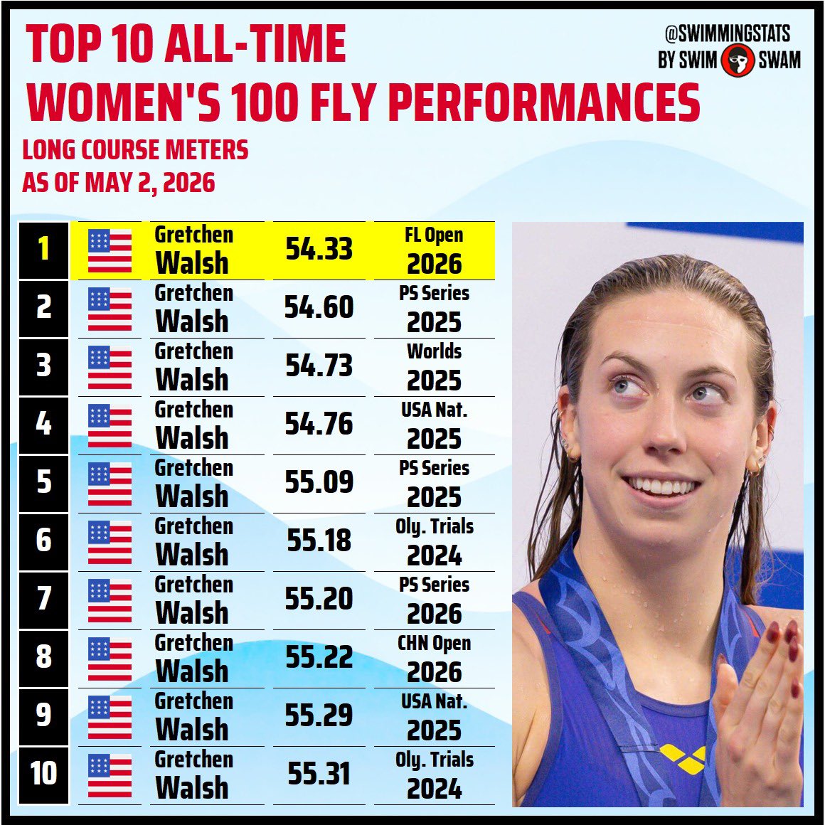 Swimming Stats tweet media