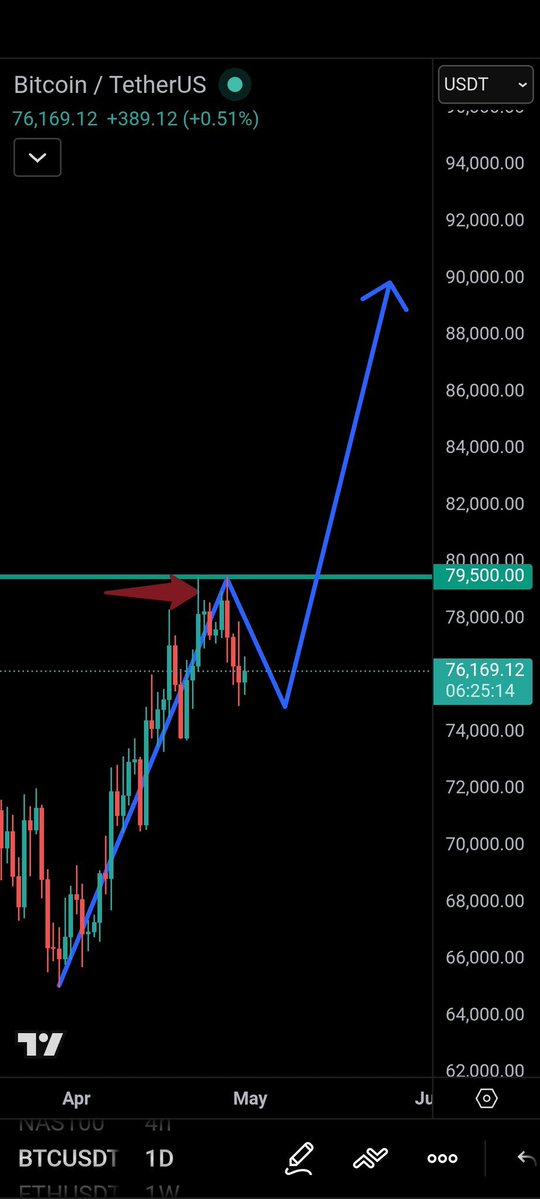 Zagazagawn's tweet image. ✅ بعد أن اقترب #Bitcoin من 80 ألف وتراجع بأكثر من 5٪، ما الخطوة التالية؟ 💹

⬅️ وهذا المستوى لا يزال يمثل المقاومة الرئيسية حاليا: اختراق بزخم حقيقي والشرط الأساسي لإكمال الارتداد ☑️ الصاعد

#Cryptocurrencies