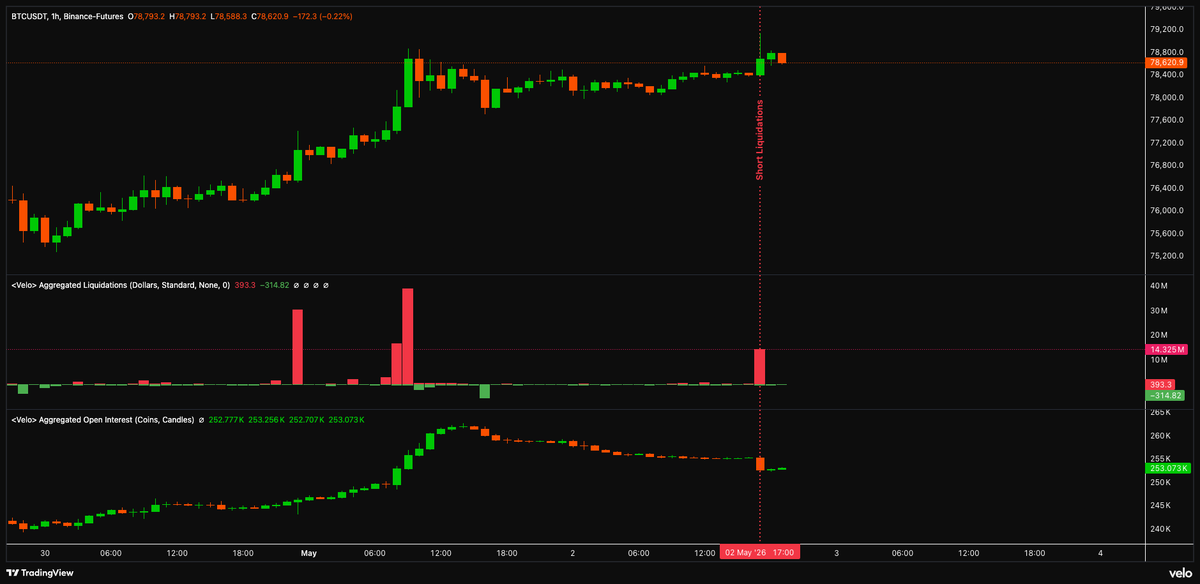 AgnoInvestatus's tweet photo. 2026-05-02 | 00:00 UTC Close 

Portfolio allocation:
40% 🐶 $DOGE
60% 🟠 bitcoin:native 

Quiet weekend so far. bitcoin:native tested and rejected the $78.7k level today. Daily close below the level.

The move was driven by short liquidations: around $14.5M worth of shorts got wiped out. Open interest dropped as price rose, confirming shorts were closing positions.

Not enough evidence for us to call it real bullish momentum.

Price moves easily on weekends, and this looks like a classic retail liquidation hunt.

#BTCUpdates #BTCLiquidations #CryptoMarket