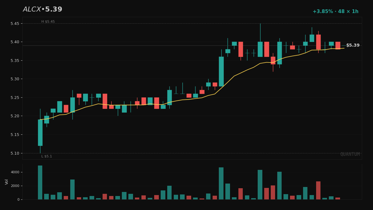 MetaLadies_'s tweet image. QUANTUM's scanner just flagged $ALCX.

Volume anomaly. Not price action. Volume.

Confidence: ELEVATED.

Something is moving capital into this name and the footprint doesn't look organic.

The machine doesn't flag noise. When it flags something,…

#MarketIntelligence