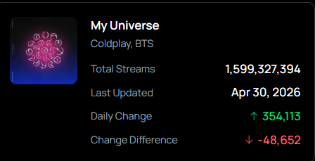 ParkLY23's tweet image. 'My Universe' by #Coldplay and #BTS has only 673K to go to reach 1.6 BILLION streams. 2 days to go! The best collab ever!

open.spotify.com/playlist/72uAT…