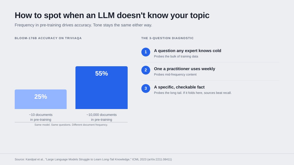 FadyEid's tweet photo. LLMs are excellent on common knowledge. They quietly fall apart on niche knowledge.

Kandpal et al. measured the gap on BLOOM-176B: 25% accuracy on questions where the answer appears 10 times in pre-training, 55% when it appears 10,000 times.

The bigger problem: tone doesn't shift with accuracy. The model sounds equally sure on the 25% case and the 55% case.
A 3-question test I run before trusting an LLM on a specialized topic:

1- The most common question in the field. The one any expert knows cold.
2- A mid-difficulty question. Something a practitioner uses weekly.
3- One specific, checkable fact. A number, a date, a name from a real source.

If the model folds on #3, the topic lives in its long tail. Sources beat recall in that zone.

Why it works: questions 1 and 2 probe the bulk of training data. Question 3 probes the tail. The drop tells you exactly where to add context.

Same strategy holds across Claude, GPT, Gemini. The frequency limit is a property of pre-training, not any one company.
#AI #LLM #PromptEngineering #LongTail #RAG