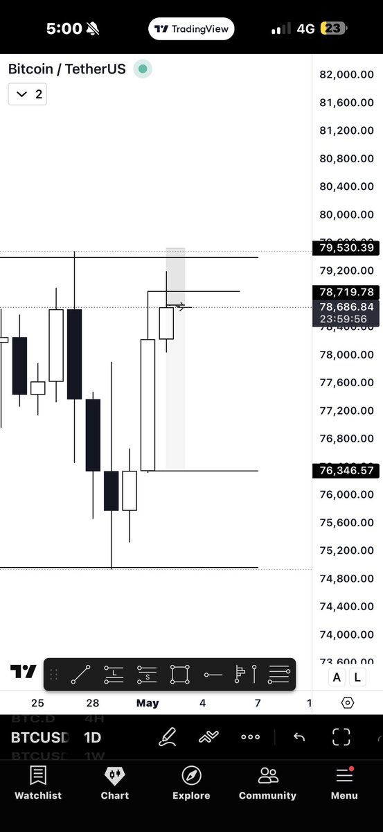 Crypt1_x's tweet photo. @RazaVers >Daily candle closed inside the range
I think we can see a push toward daily low,
Also weekly highs is acting like RB
Let’s see https://t.co/UmQe97vzhH
