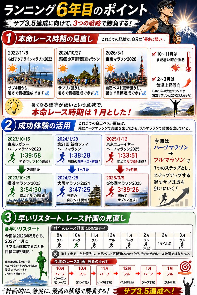 NAO＠ROAD_2027年1月サブ3.5目標 tweet media