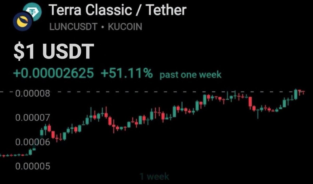 dreamoneth's tweet photo. $LUNC TO $1 SOOOOOON 🚀🚀🚀

Is it possible ❓ https://t.co/sQ9KqIF0Bf