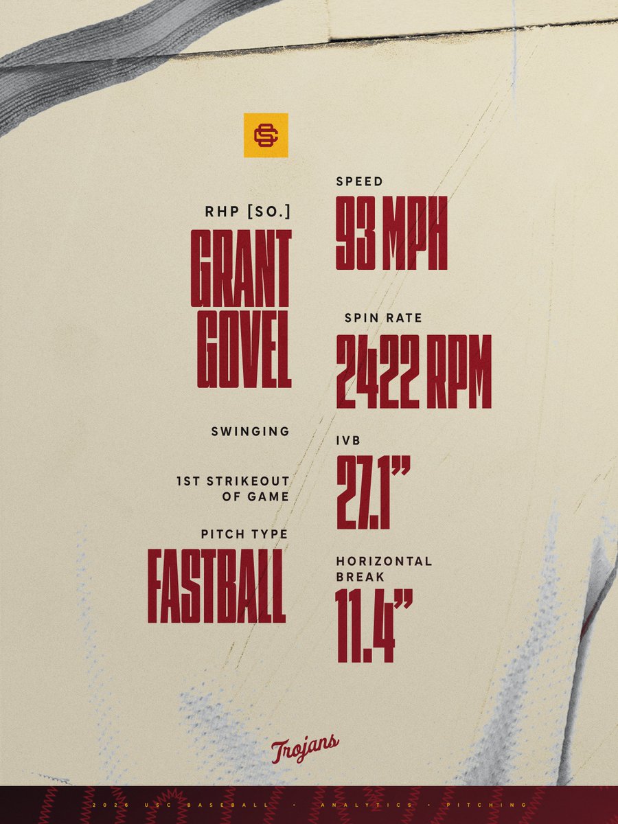 uscbaseballdata's tweet photo. Grant picks up right where he left off 😤

#FightOn
@GovelGrant https://t.co/uDqXtuU1n4