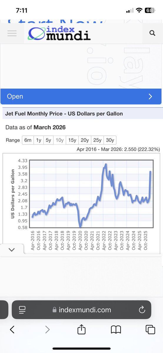 midwesthunter03's tweet image. If it’s because of “skyrocketing jet fuel prices”, why didn’t Spirit fold in 2022???

#EnemyOfThePeople