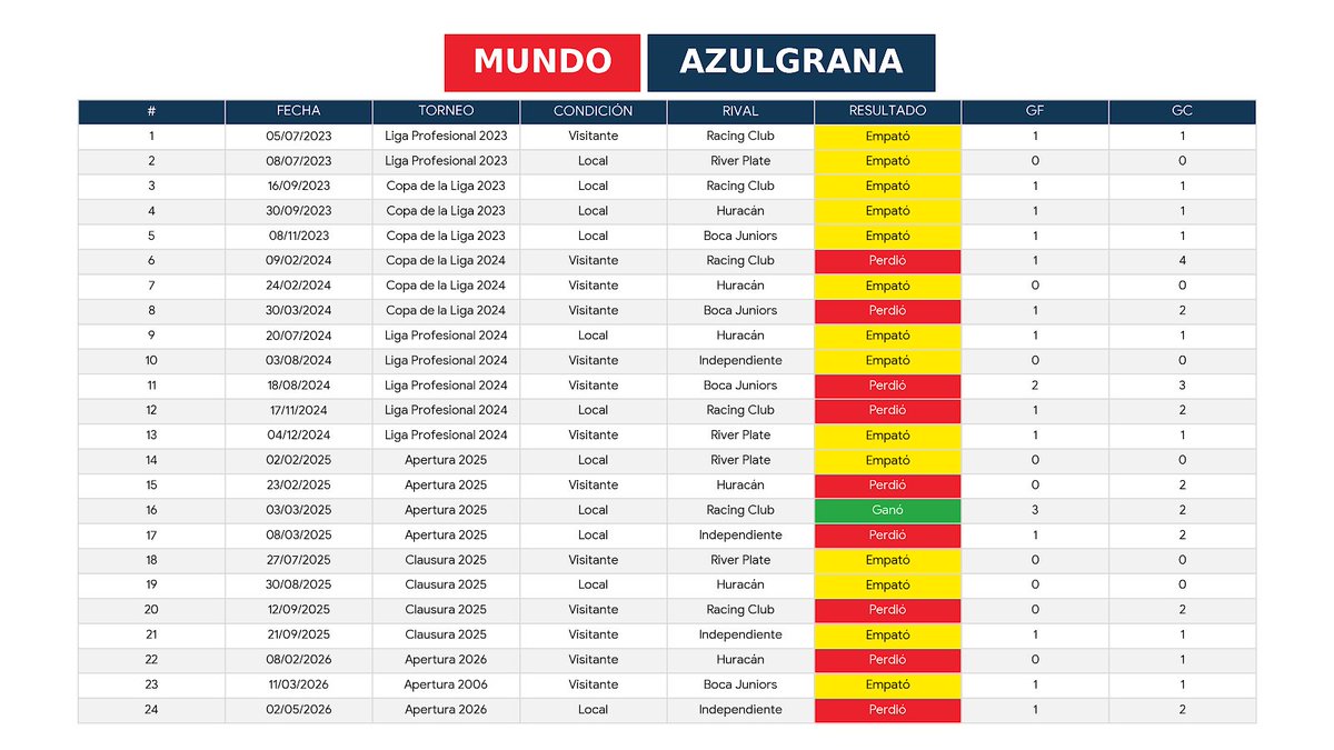 BASTA POR FAVOR.

De los últimos 24 clásicos, sólo un triunfo para San Lorenzo.