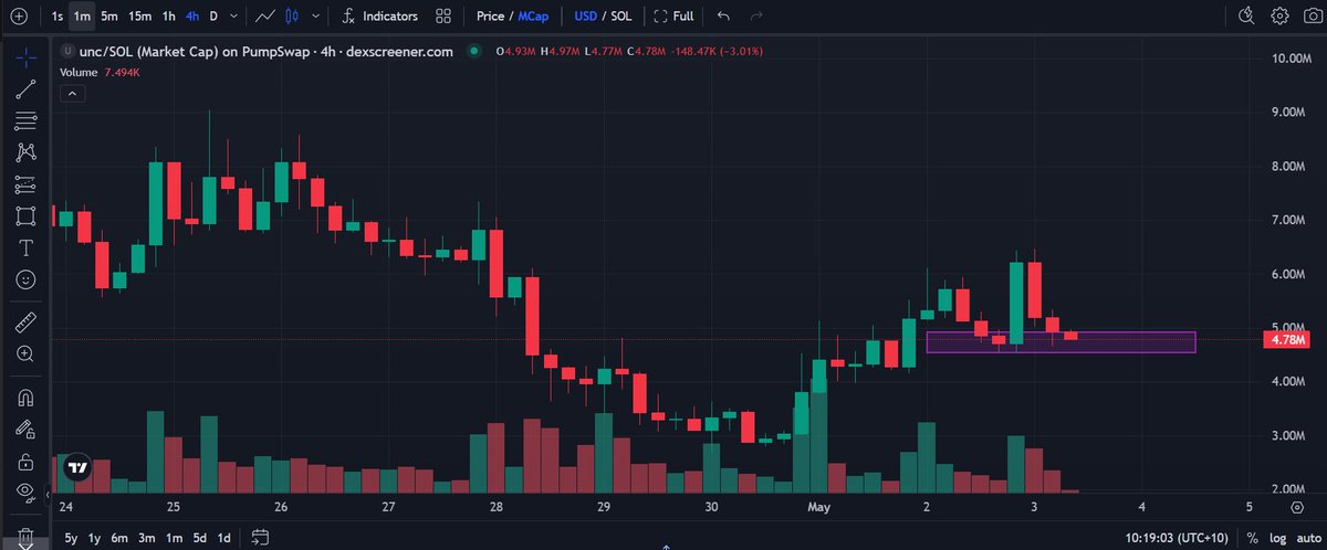 DaSolProspector's tweet photo. $UNC compressing inside tight support $4.8M-$5.1M
Volume declining on red candles
Sellers exhausting
Break above $5.5M opens path to $6.5-7M resistance https://t.co/QvGNjihzBT
