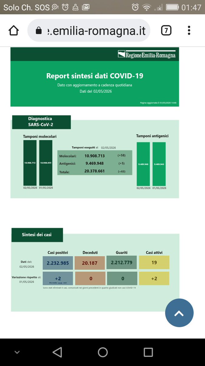 silviagatti8's tweet image. Dati #COVID19 in Emilia-Romagna il 2 maggio 2026. 2 casi (età media 42) e 0 morti!!
UN NUMERO A MIO GIUDIZIO POCO CREDIBILE DI CASI E UNA GIORNATA SENZA MORTI!
@RegioneER ci spieghi anche, e non solo pubblichi!!!!