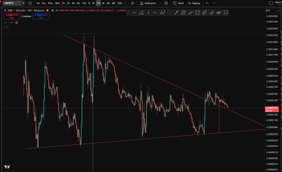 GaleaRoderick's tweet photo. $XRP vs $BTC, I'd say btc needs just a slight more pump until all hell breaks looks and $XRP dominates. https://t.co/2vYEy8J3DA
