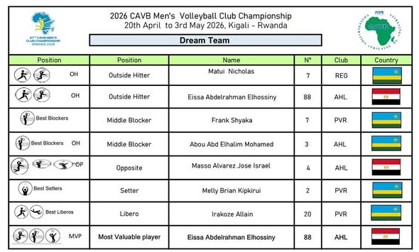 CAVBPress's tweet photo. KIGALI 2026 DREAM TEAM  .
47 th CAVB Men's Club Championship ,Rwanda 2026
#MAVCC2026
#CAVBMEDIA https://t.co/cxJO86W2Ra
