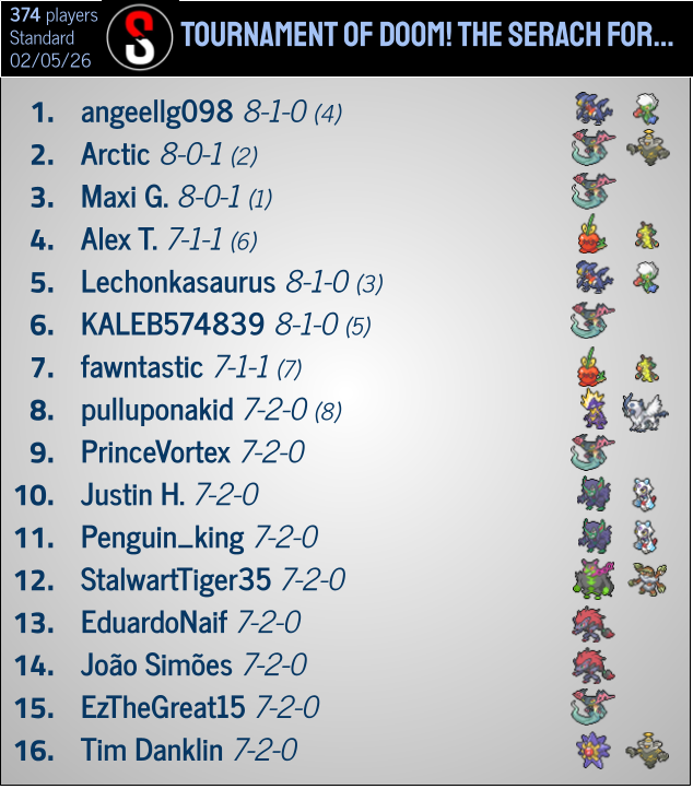 pokestatstcg's tweet photo. Cynthia's Garchomp ex wins the latest Tournament of @Senor_Doom, beating Dragapult ex decks in Top 8, Top 4 and Finals ending with an 11-1 score. The only loss? Yup Dragapult.

TOURNAMENT OF DOOM! THE SEARCH FOR....
https://t.co/rX6z1obemc https://t.co/7KEt6GF7cC