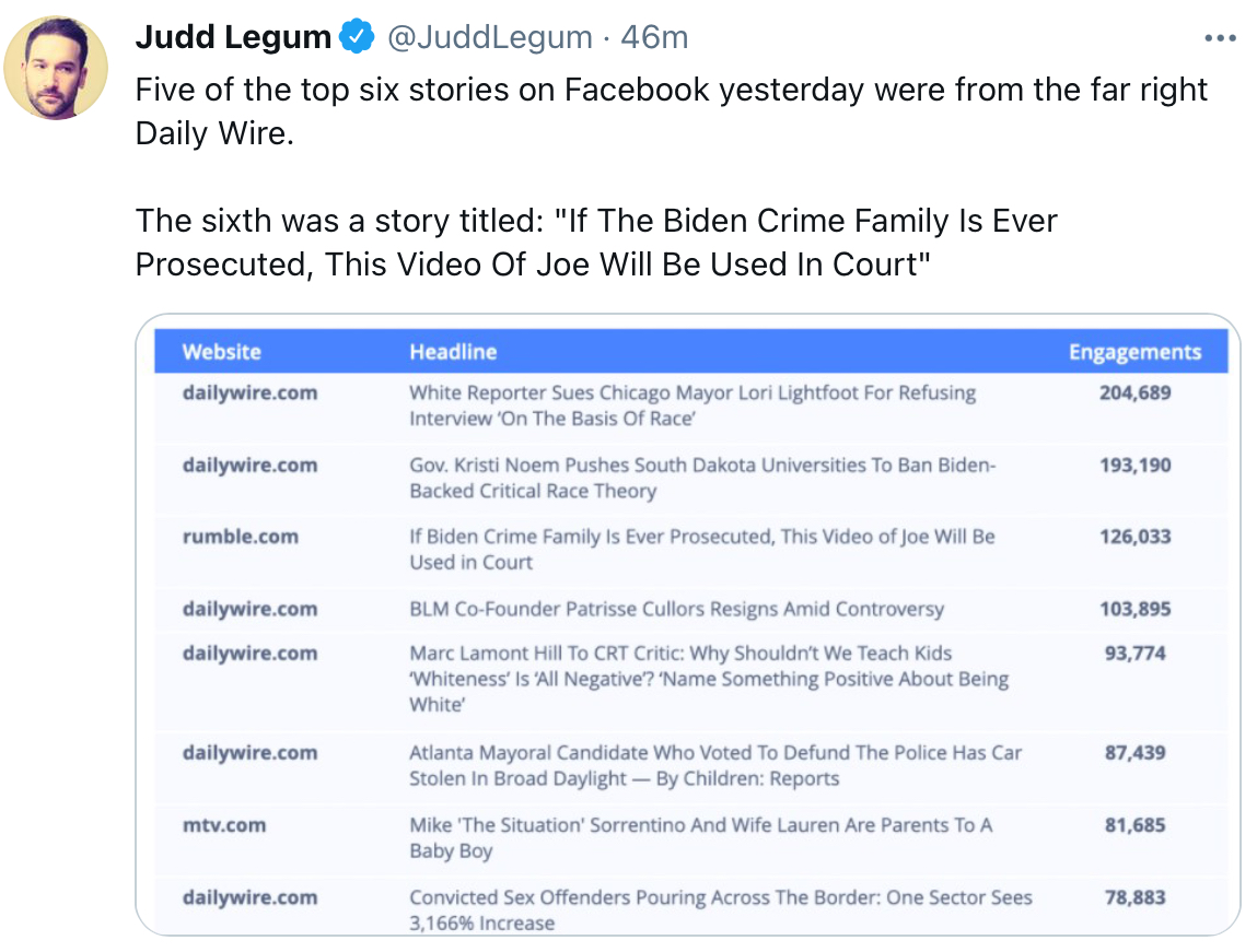 justspaceonline's tweet photo. @samsfamreacts MATTA: "Shapiro has single-handedly bankrupted the Daily Wire. One of the most powerful media outlets in America.. propaganda machine for the state of Israel"
FUENTES: "There was a time when DW was the 2nd biggest ad buyer on the Meta platform"
#facebook
https://t.co/i7OB66pOEF https://t.co/GEovT6HCwc