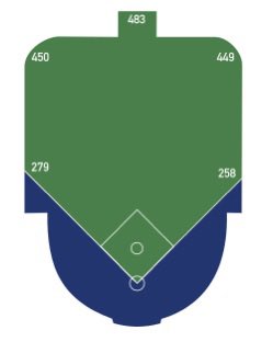 SickosCommittee's tweet photo. Should have just set it up like the Polo Grounds. https://t.co/zGRXGs1O2c