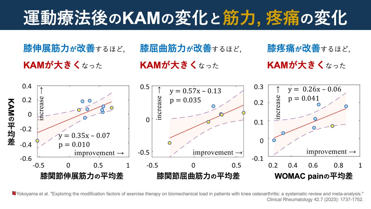 copellist's tweet image. 運動器最新エビデンス💡
"KAMの意外な真実"

■ 当該文献のnote文献抄読, 𝕏 post
🌱note：note.com/super_human/n/…
𝕏：x.com/copellist/stat…

是非, いろいろな形での文献抄読をご覧ください🙇
#KAM #膝関節内反モーメント
#変形性膝関節症 #膝OA #膝関節 #膝