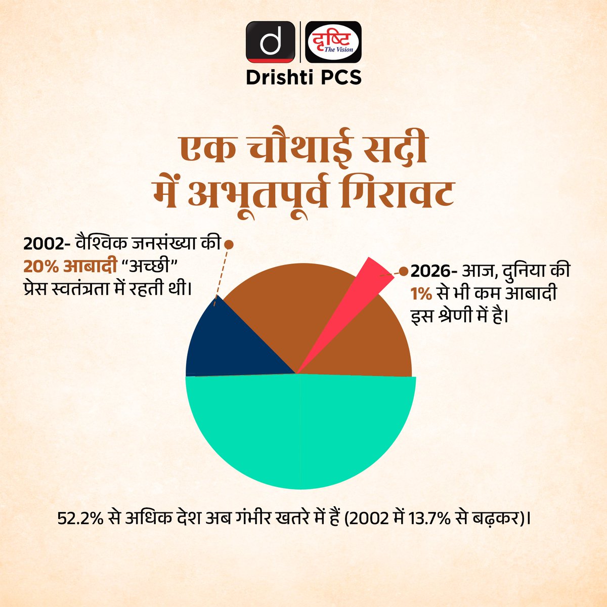 DrishtiPCS's tweet image. दुनिया भर में प्रेस की आज़ादी अभूतपूर्व संकट में है- जहाँ सच बोलना ही अपराध बनता जा रहा है।

#PressFreedom #Journalism #Democracy #Media #Truth #RSF2026 #DrishtiPCS