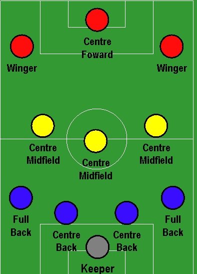 The offensive dynamics of an ideal 433 formation requires 3 zone ...