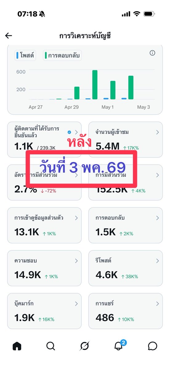 📝Story จากหลักร้อยสู่หลักล้าน เส้นทางการเติบโตที่เปลี่ยนไปใน 4 วัน

"ก่อนเริ่ม (29 เม.ย. 69)" ทวิตเราเคยอยู่ในจุดที่ค่อยๆ เติบโต มีผู้เข้าชมประมาณ 57.5K และยอดวิวหลักพัน การมีส่วนร่วมยังอยู่ในระดับปกติ (Like 2.2K / Share 1 ครั้ง) แม้จะดูเหมือนมีพื้นฐานที่ดีอยู่บ้าง