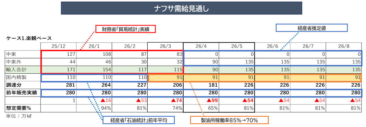 これはもう「詰んでいる」状態

表は財務省と経産省の発表確定数値、並びに公表されている経産省の推定数値、さらに製油所の稼働率を私が加味した国内精製分の修正値です。