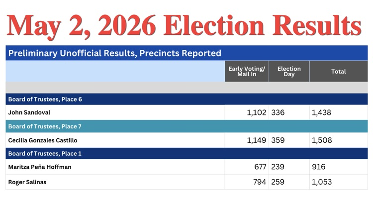 PointIsabelISD's tweet photo. May 2, 2026 Preliminary Unofficial Results https://t.co/tr9ZNuid9Y