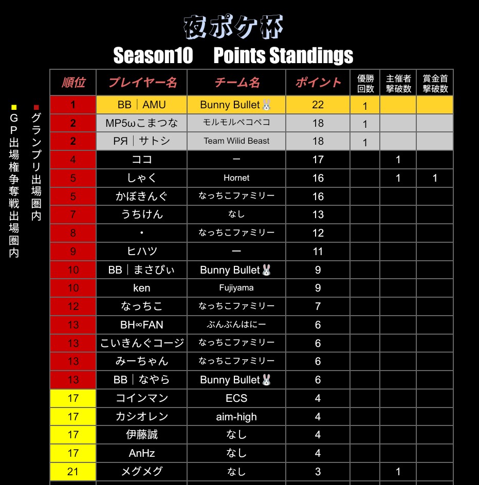 ken_458962's tweet photo. 夜ポケ杯Season10
🏅ポイントランキング🏅
# 150まで集計済み

Season10より"賞金首システム"導入！
※賞金首システムとは…最新のポイントランキング上位3名が賞金首となり、その方が大会に参加している場合、その方を討伐した方にポイントが入るシステムです！

次回大会の賞金首は画像をチェック✅ https://t.co/dk4fFUgDFj