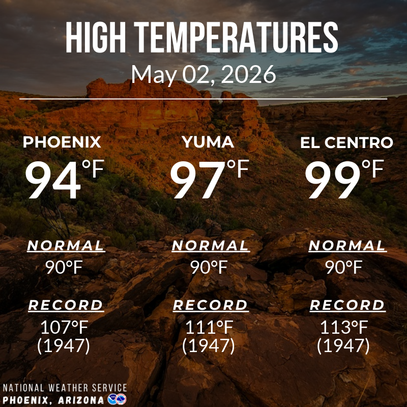 NWSPhoenix's tweet image. Highs this afternoon across lower desert areas ranged from the mid to upper 90s, with our three main climate sites sitting between 4-9 degrees above normal for the start of May. Similar readings can be expected for Sunday. #azwx #cawx