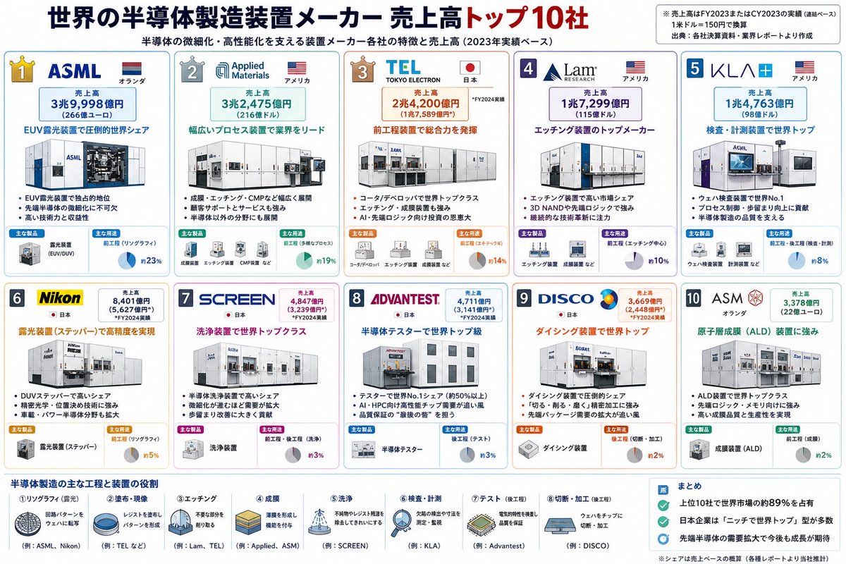 半導体　各種　v1 世界🌎の全ての #半導体メーカー🏭の 今年の営業利益予想TOP20を算出し