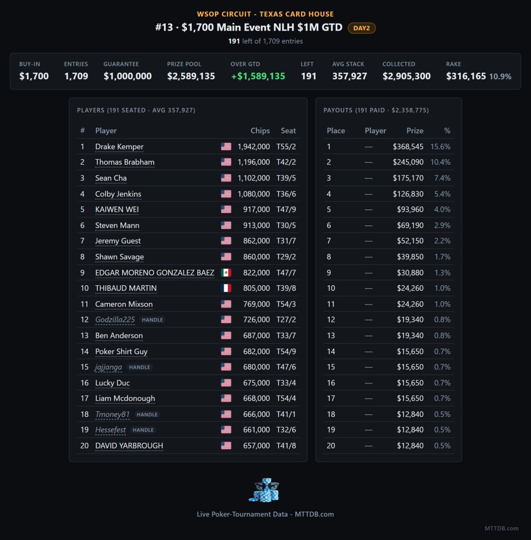 MTT_DB's tweet image. WSOP Circuit - Texas Card House Event #13  - $1,700 Main Event NLH $1M GTD 

Day 2 chip leaders / tournament payouts: 

#LivePoker  #WSOP