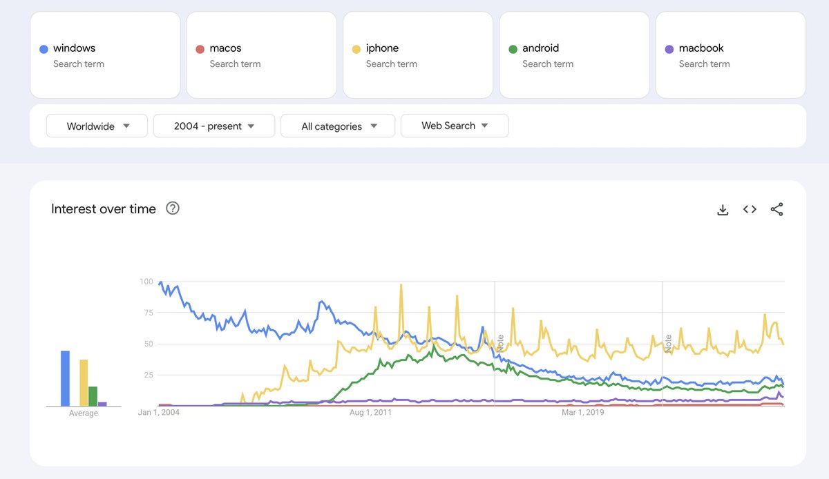 UK_Daniel_Card's tweet image. reminder: #Microsoft #windows is still by far the most dominant OS in the world for PC devices.

iPhones/androids the split changes depending on country (in the UK iPhones are more prevalent)

for network equipment Linux/NIX stuff is everywhere.

#Details and #Context #matters