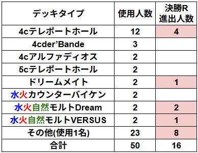 今回のデッキタイプ分布です ☑最多デッキ：4cテレポートホール(12/50