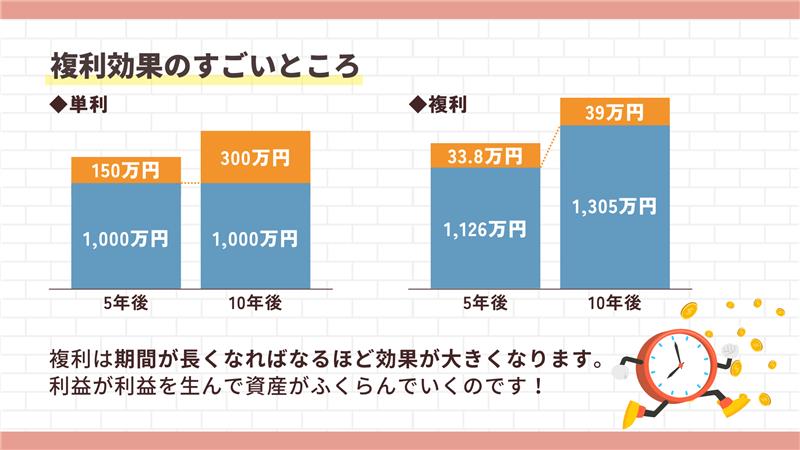 crear_fp's tweet photo. 【資産運用における複利の効果💡】
 
同じ金額でも、「複利」を知っているかで
将来の資産に大きな差が生まれます。
 
そこで今回は、
✅複利の具体的な効果
✅効果を高める方法
を分かりやすく解説します✨
 
自分の将来のために、
今のうちにチェックしておきましょう👍
 
#クレアール #FP https://t.co/Gp4e6pDkVd
