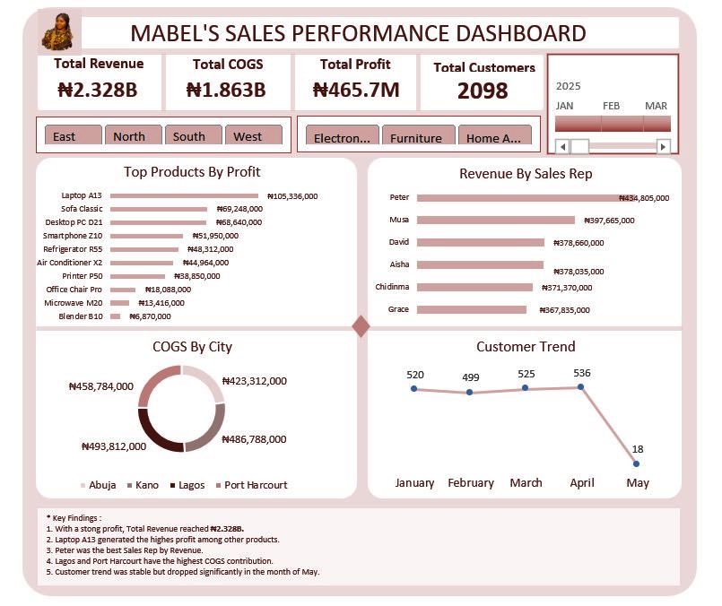 Mabel_Cheche's tweet photo. @ezekiel_aleke The first one is Excel, while the second one is for power BI 📊🔥 https://t.co/5efp4fvp04