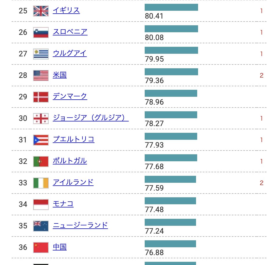 seedsbiz's tweet photo. すごい業績を出した大学教授？も「ポジショントーク」するんだ。

日本の大学進学率が低いんだって。
しかし、同じ指標で、研究力最上位層のイギリス・アメリカ・中国も中位。

ここから読み取るべきは、
「大学進学率と国の研究競争力には相関がない」
ということ。

安心して大学減らしていいよ

https://t.co/C9m9w3CEZl