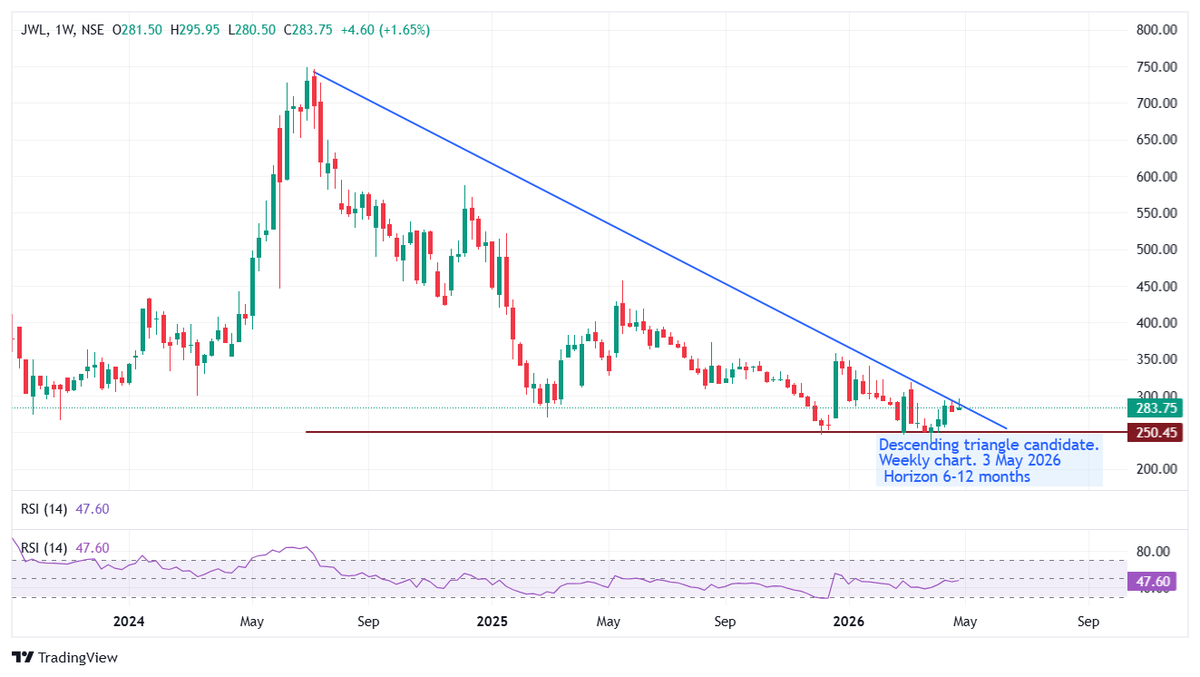 ChartWithDipesh's tweet image. JWL - Jupiter Wagons

Descending triangle breakout candidate.
Weekly chart. 3 May 2026
 Horizon 6-12 months
#jwl #StockMarketIndia #BreakoutStock #StocksToWatch #StocksToBuy #SwingTrading #investing #Stocks #PriceAction
