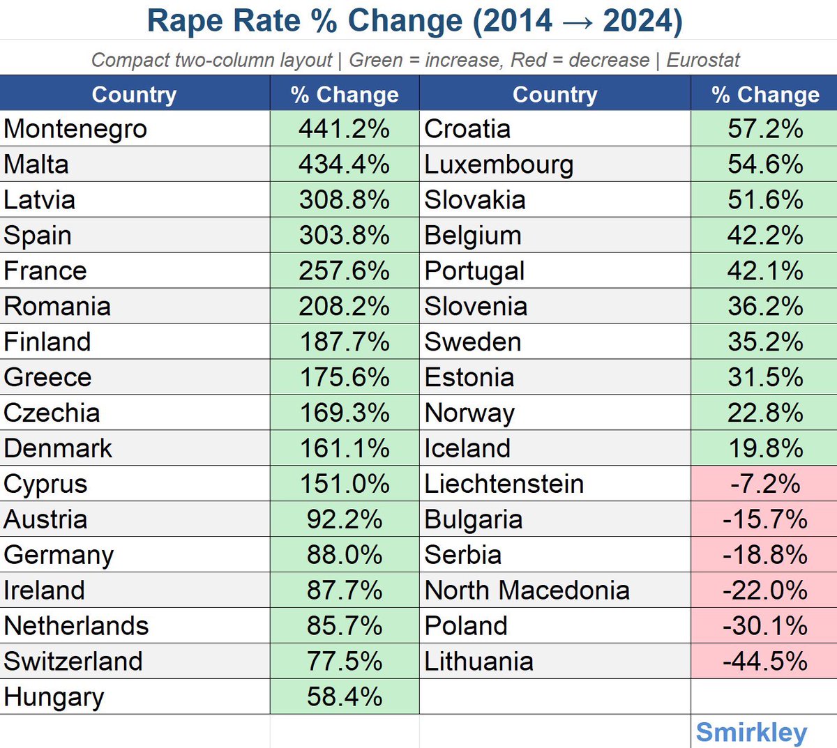 pbyrokraatti's tweet image. Raiskausten määrän muutos eri Euroopan maissa 2014-2024: