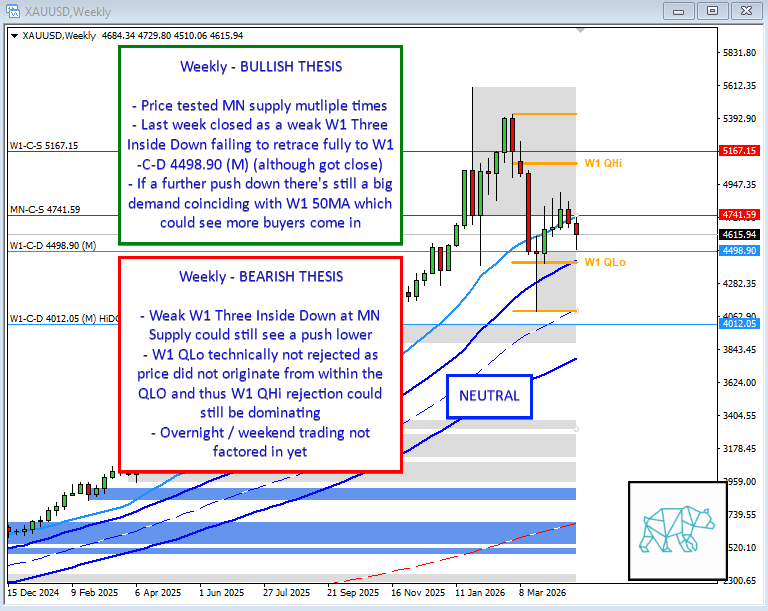 t3chaddict's tweet photo. Weekly Trading Plan Gold #Fintwit #XAUUSD #VWAP #Keltner #MarketProfile #Orderflow #TradingPlan ⇩ More info on the Daily and Monthly Chart within link ⇩ https://t.co/84ZC5aAuTu https://t.co/tlMtvrFor4