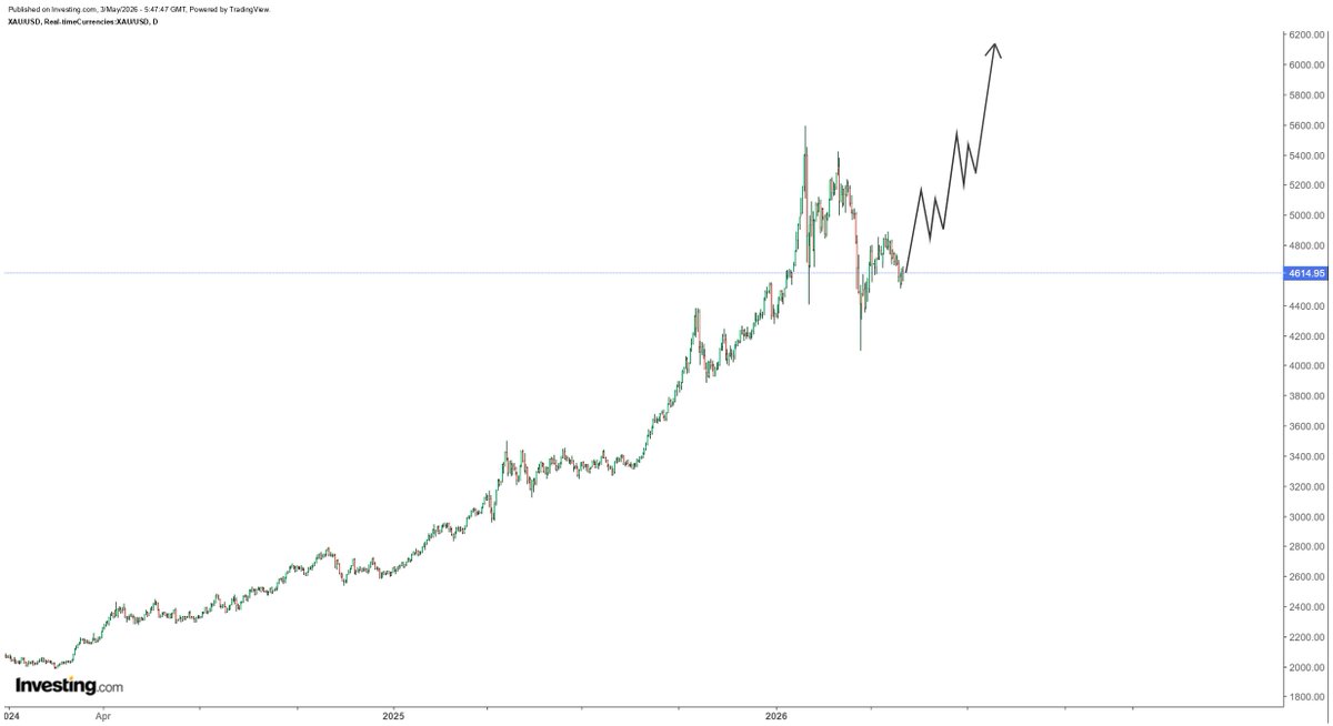 I think run to $5.1k in gold is going to be quick, then consolidation around all-time high and parabolic run to $7-8k by late summer 2026. This is how I personally expect it to unfold with US Iran confrontation out of the way...