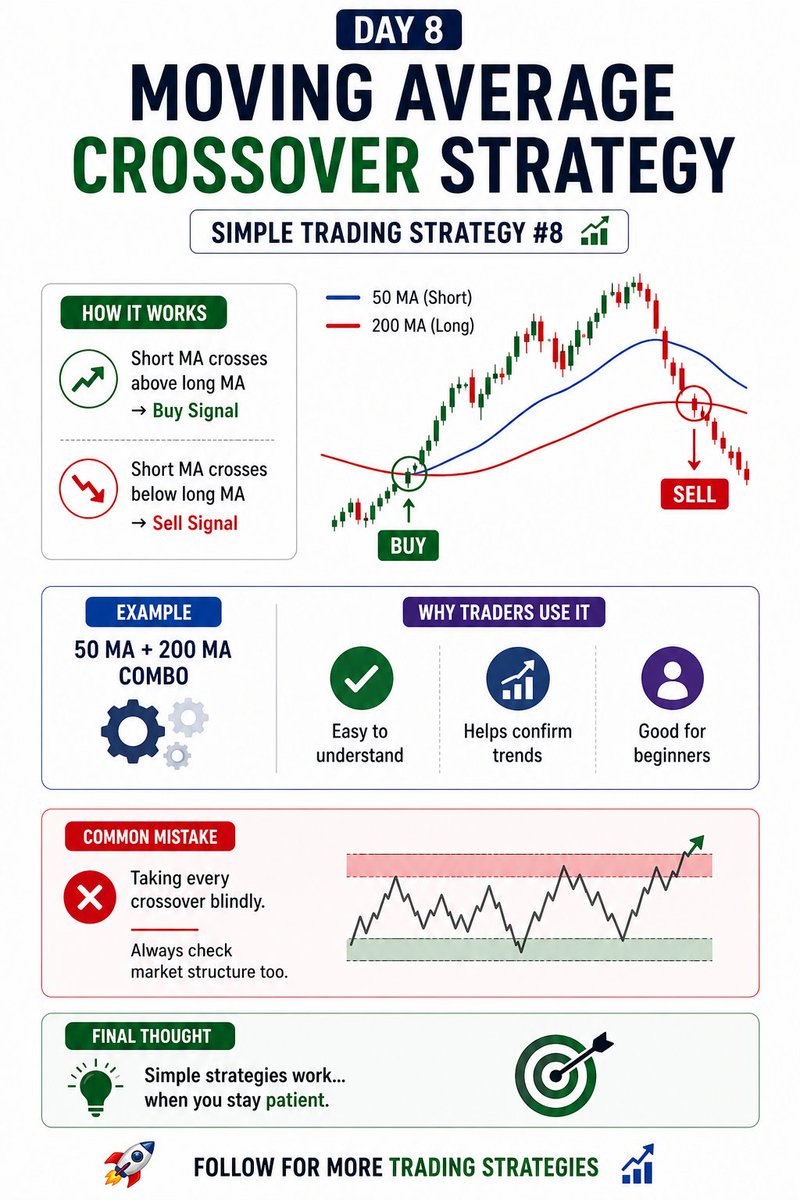 Moving Average Crossover Strategy  

Simple Trading Strategy 

This strategy is popular because it’s simple 👇  

When two moving averages cross...  
it can signal a trend change 👀  

📈 How it works  

• Short MA crosses above long MA → Buy signal 📈  
• Short MA crosses