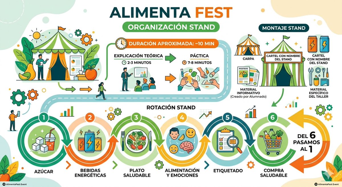 JoseBayonas85's tweet photo. Para dar una mayor estrucutura se acuerda el formato del stand que dará forma a la feria de alimentación. Este incluye una carpa con cartelería relacionada con el contenido en donde explicar la parte teórica y práctica del mismo. Algunos ejemplos antes de conocer cada uno. https://t.co/MjXFhRf2oa