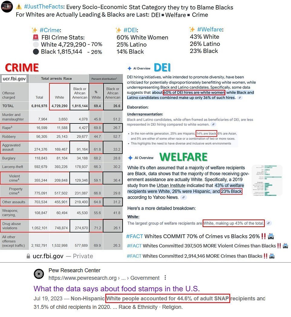 AmericanMade0x0's tweet image. ⚠️@adamfrancisco_ Are you even Bright Enough to Understand the ORIGINAL Intent of DEI⁉️🤷‍♂️

You look VERY Uneducated making a Post about DEI &amp;amp; NOT knowing Black Americans🇺🇸 Benefit the Least &amp;amp; White Women the Most⁉️🤷‍♂️🤦‍♂️

✨#DEI:
60% White Women
25% Latino
14% Black