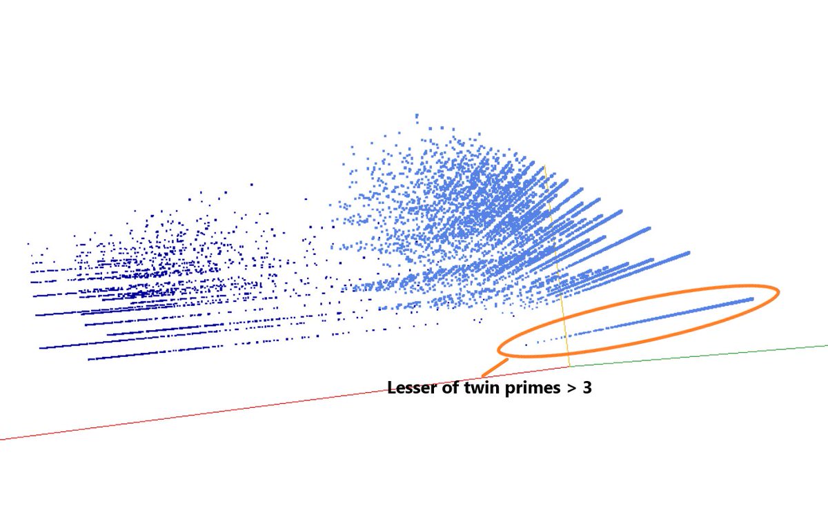 decompwlj's tweet image. In the decomposition into weight × level + jump, the Twin Prime Conjecture becomes: "The number of prime numbers with a weight of 3 is infinite"

#decompwlj #math #mathematics #sequence #OEIS #javascript #threejs #webGL #3D #numbers #twin #primes #PrimeNumbers #graph #conjecture