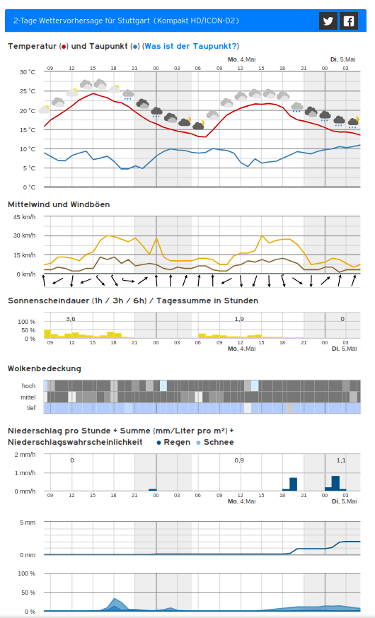asemwaldwx_5812's tweet image. #Prognose für #Stuttgart #kachelmannwetter