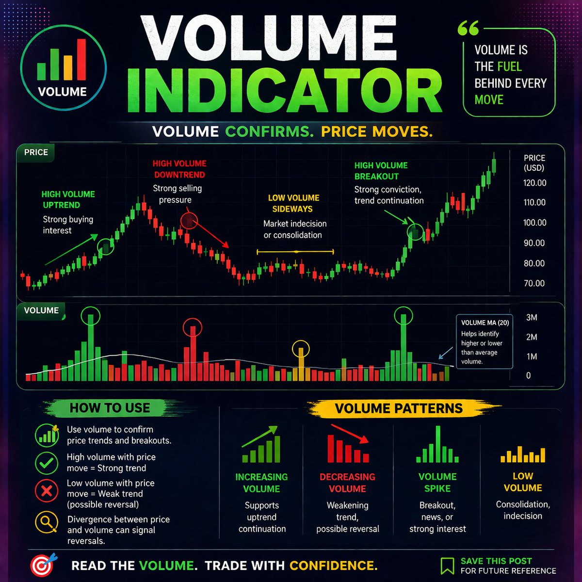 pktradeinn05's tweet image. Volume confirms the move before price tells the story 📊🔥
Master the Volume Indicator to spot breakouts, reversals, and strong trends like a pro trader.

#VolumeIndicator #TradingStrategy #StockMarketIndia #TechnicalAnalysis #Nifty