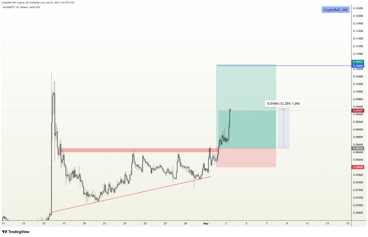 CryptoBull_360's tweet image. ⚡️#ALCH #LONG in VIP channel

Target 1✅
Target 2✅
Target 3✅
#Congratulations VIP traders✨✨